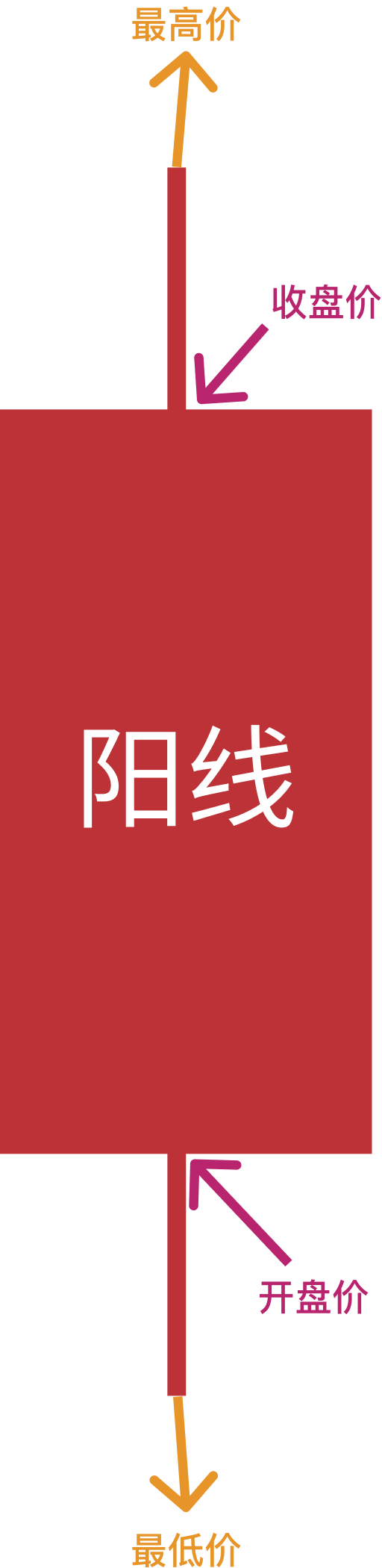 阳线.png